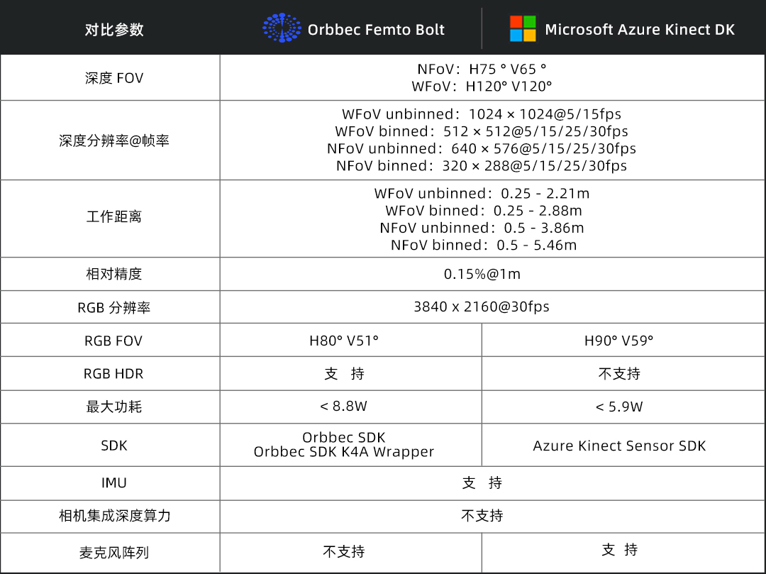 圖注：Femto Bolt與Azure Kinect DK關(guān)鍵規(guī)格對比。.jpg